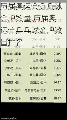 历届奥运会乒乓球金牌数量,历届奥运会乒乓球金牌数量排名