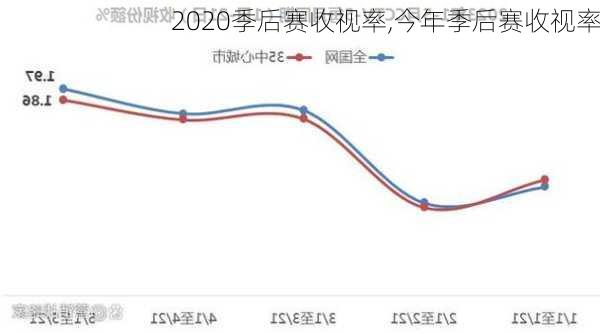 2020季后赛收视率,今年季后赛收视率