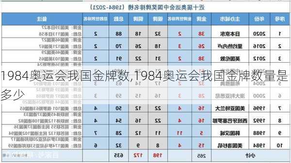 1984奥运会我国金牌数,1984奥运会我国金牌数量是多少