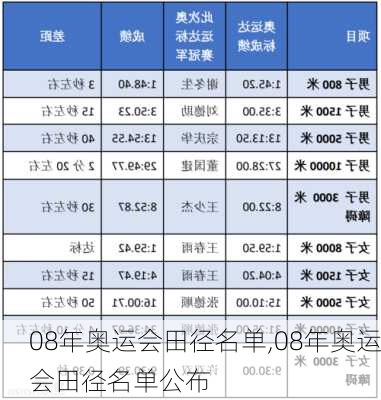 08年奥运会田径名单,08年奥运会田径名单公布