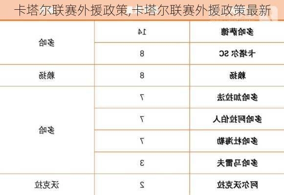 卡塔尔联赛外援政策,卡塔尔联赛外援政策最新