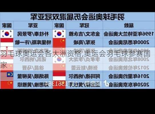 羽毛球奥运会各大洲资格,奥运会羽毛球参赛国家