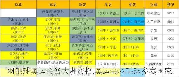 羽毛球奥运会各大洲资格,奥运会羽毛球参赛国家