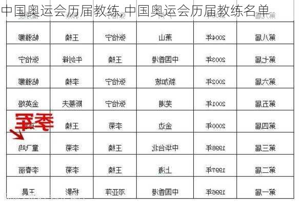 中国奥运会历届教练,中国奥运会历届教练名单