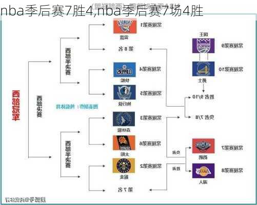 nba季后赛7胜4,nba季后赛7场4胜