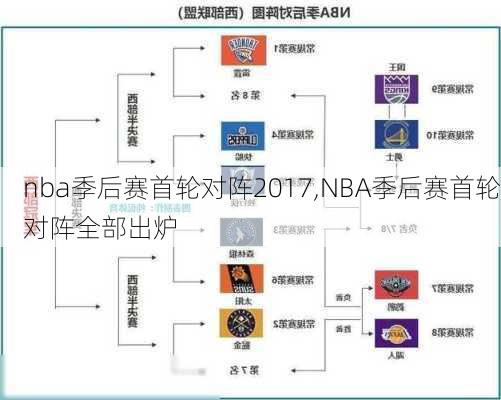 nba季后赛首轮对阵2017,NBA季后赛首轮对阵全部出炉