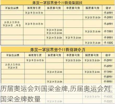 历届奥运会刘国梁金牌,历届奥运会刘国梁金牌数量