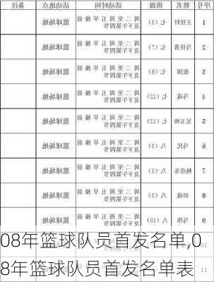 08年篮球队员首发名单,08年篮球队员首发名单表