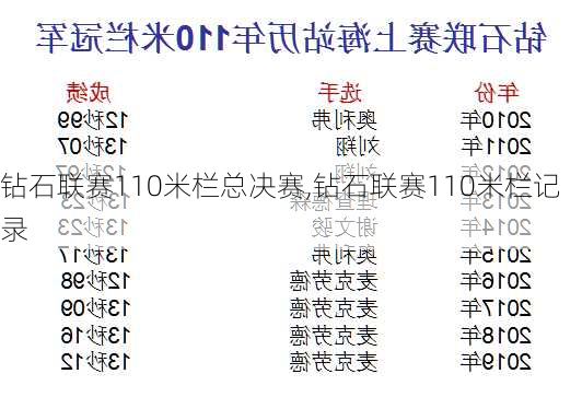 钻石联赛110米栏总决赛,钻石联赛110米栏记录