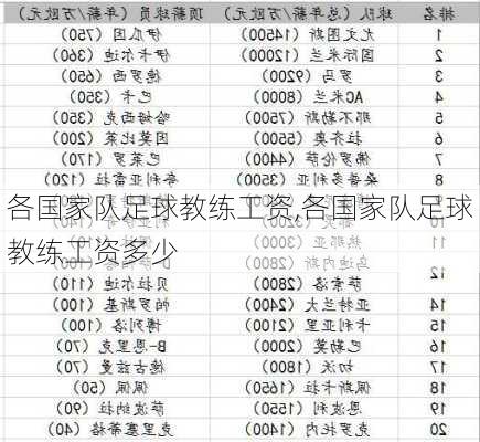 各国家队足球教练工资,各国家队足球教练工资多少