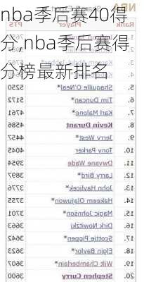 nba季后赛40得分,nba季后赛得分榜最新排名