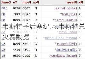 韦斯特季后赛纪录,韦斯特总决赛数据