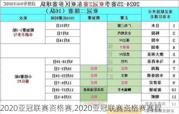 2020亚冠联赛资格赛,2020亚冠联赛资格赛赛程