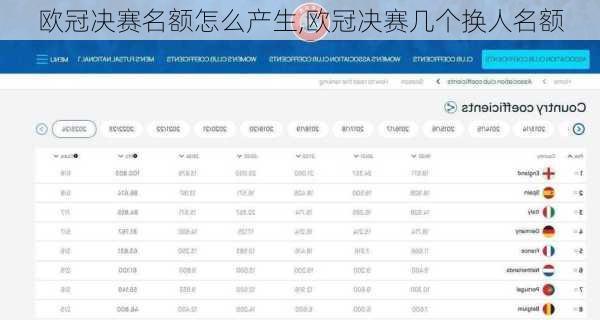 欧冠决赛名额怎么产生,欧冠决赛几个换人名额