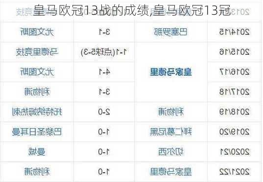 皇马欧冠13战的成绩,皇马欧冠13冠