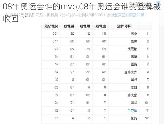 08年奥运会谁的mvp,08年奥运会谁的金牌被收回了