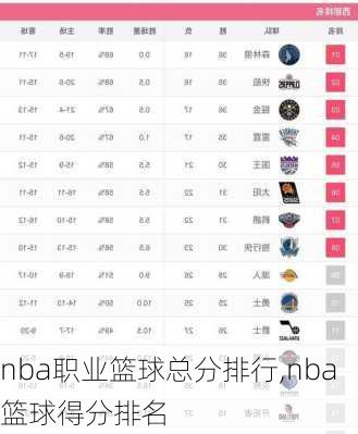 nba职业篮球总分排行,nba篮球得分排名