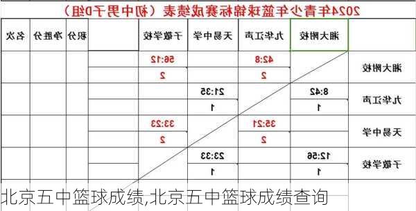 北京五中篮球成绩,北京五中篮球成绩查询