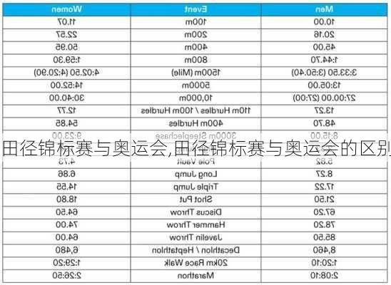 田径锦标赛与奥运会,田径锦标赛与奥运会的区别