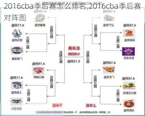 2016cba季后赛怎么排名,2016cba季后赛对阵图