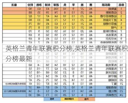 英格兰青年联赛积分榜,英格兰青年联赛积分榜最新