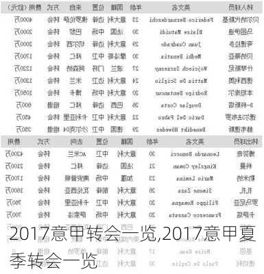 2017意甲转会一览,2017意甲夏季转会一览