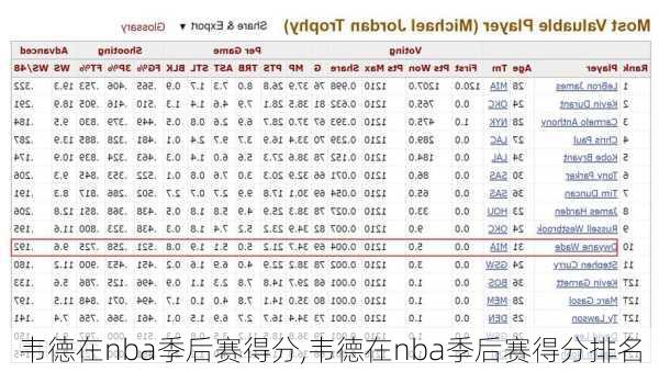 韦德在nba季后赛得分,韦德在nba季后赛得分排名