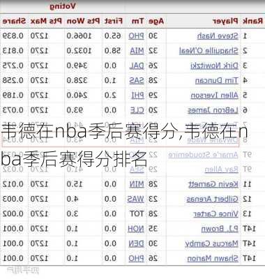 韦德在nba季后赛得分,韦德在nba季后赛得分排名