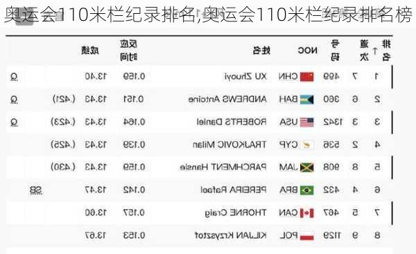 奥运会110米栏纪录排名,奥运会110米栏纪录排名榜