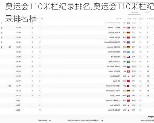 奥运会110米栏纪录排名,奥运会110米栏纪录排名榜