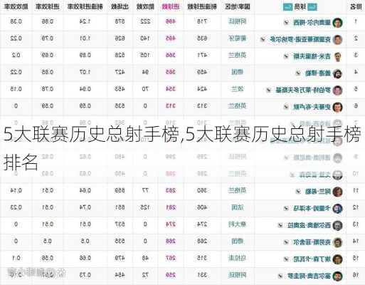 5大联赛历史总射手榜,5大联赛历史总射手榜排名