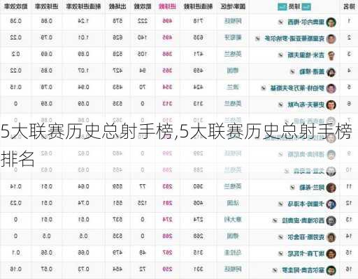 5大联赛历史总射手榜,5大联赛历史总射手榜排名