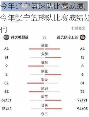 今年辽宁篮球队比赛成绩,今年辽宁篮球队比赛成绩如何