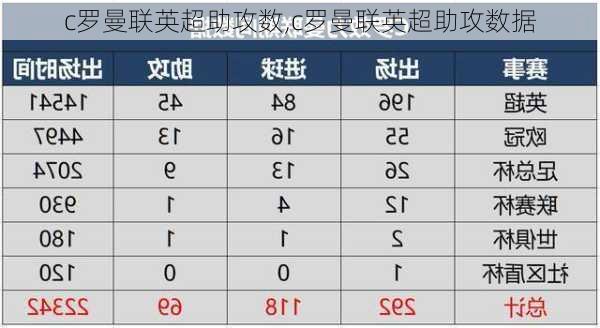 c罗曼联英超助攻数,c罗曼联英超助攻数据