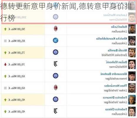 德转更新意甲身价新闻,德转意甲身价排行榜