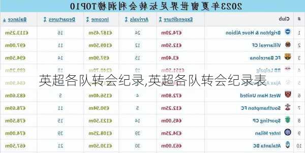 英超各队转会纪录,英超各队转会纪录表