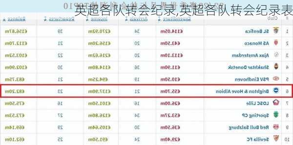 英超各队转会纪录,英超各队转会纪录表