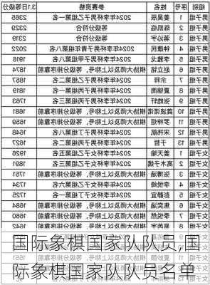 国际象棋国家队队员,国际象棋国家队队员名单