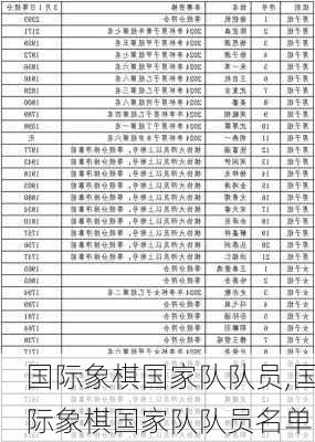 国际象棋国家队队员,国际象棋国家队队员名单