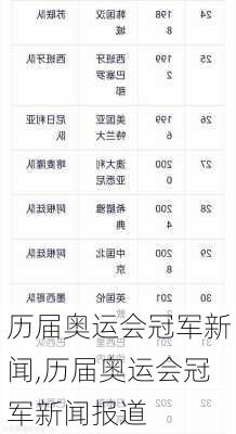 历届奥运会冠军新闻,历届奥运会冠军新闻报道