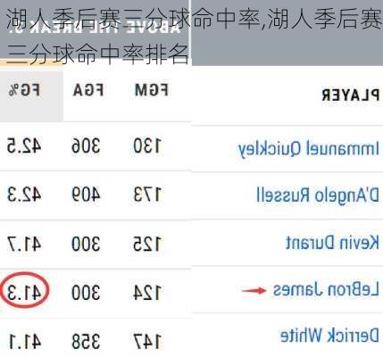湖人季后赛三分球命中率,湖人季后赛三分球命中率排名
