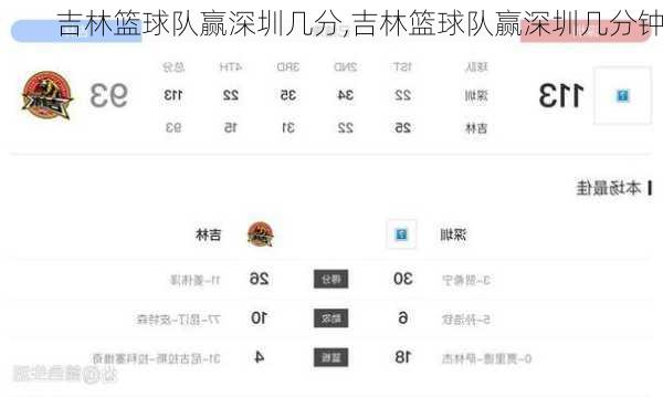 吉林篮球队赢深圳几分,吉林篮球队赢深圳几分钟