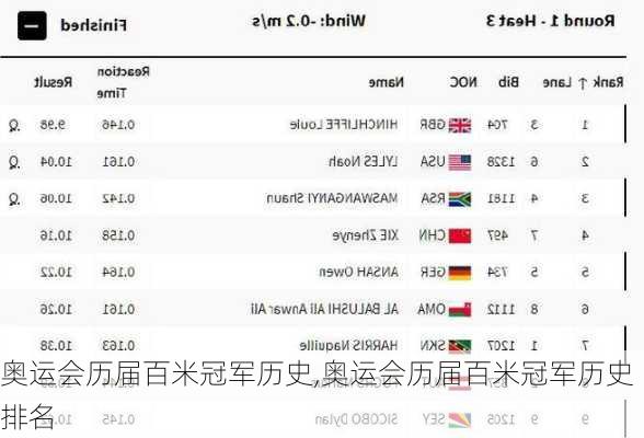 奥运会历届百米冠军历史,奥运会历届百米冠军历史排名