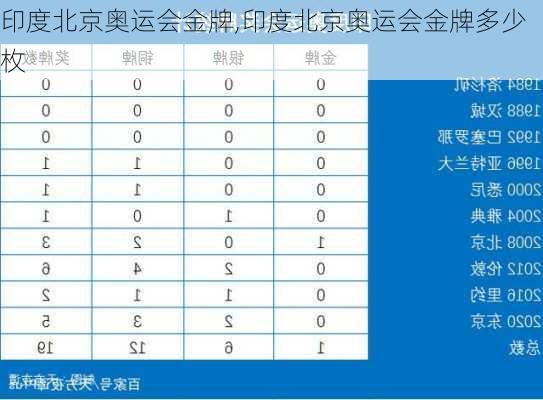 印度北京奥运会金牌,印度北京奥运会金牌多少枚