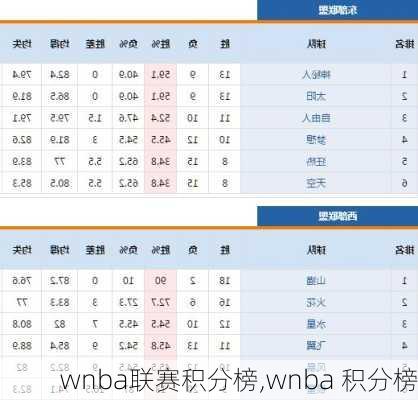 wnba联赛积分榜,wnba 积分榜