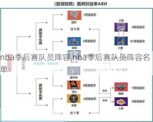 nba季后赛队员阵容,nba季后赛队员阵容名单