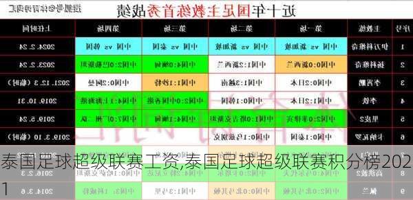 泰国足球超级联赛工资,泰国足球超级联赛积分榜2021