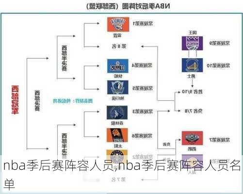 nba季后赛阵容人员,nba季后赛阵容人员名单