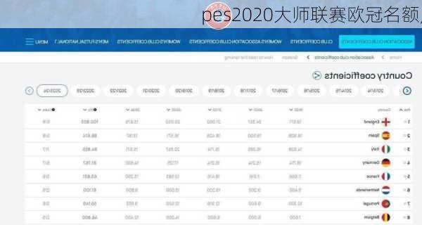 pes2020大师联赛欧冠名额,