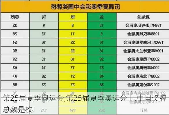 第25届夏季奥运会,第25届夏季奥运会上,中国奖牌总数是枚